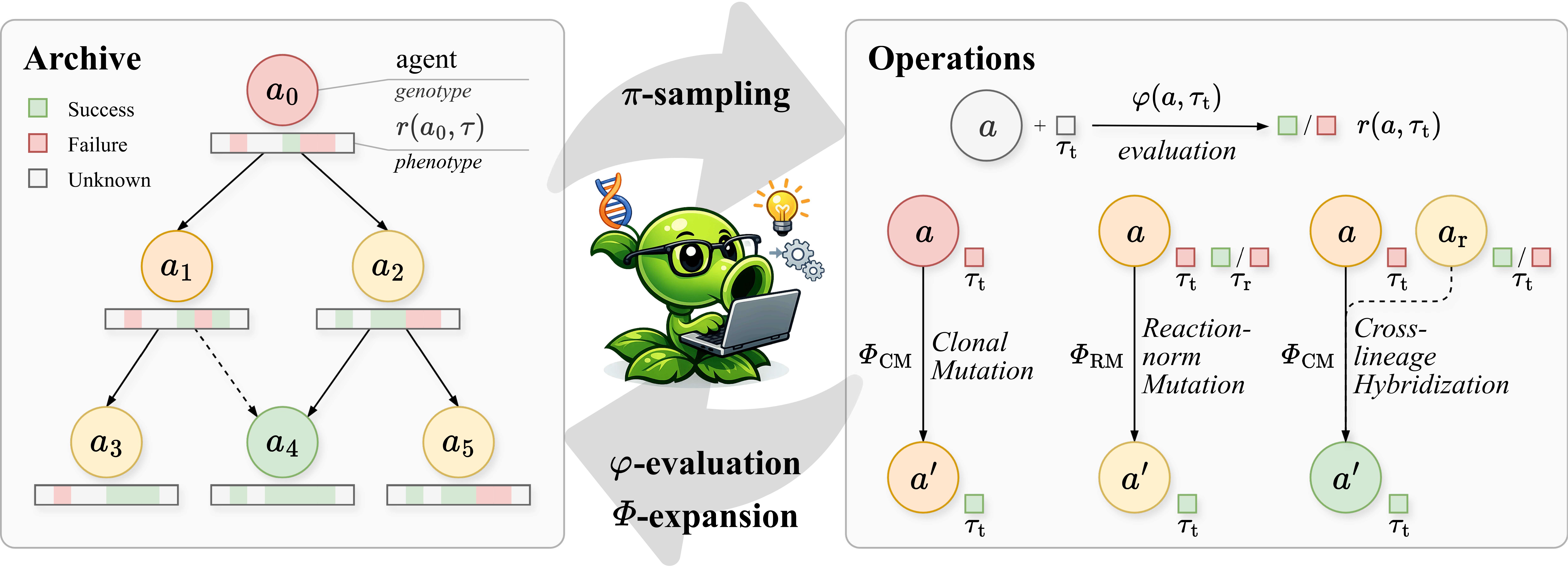 Mendel Gödel Machine overview: archive lineage tree, sampling–evaluation–expansion loop, and three self-modification operators